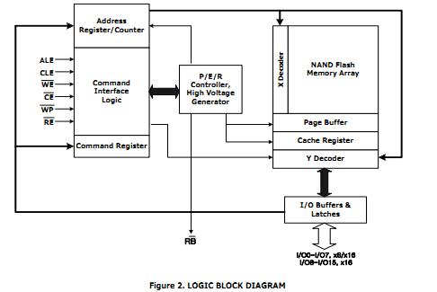 HY27ut088G2A logic block diagram