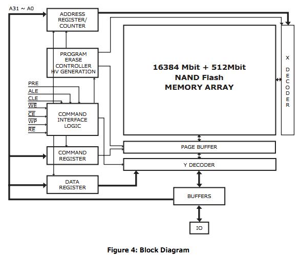 HY27UH08AG5M block diagram