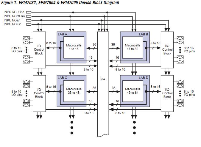 EPM7032SLI44-10 block diagram