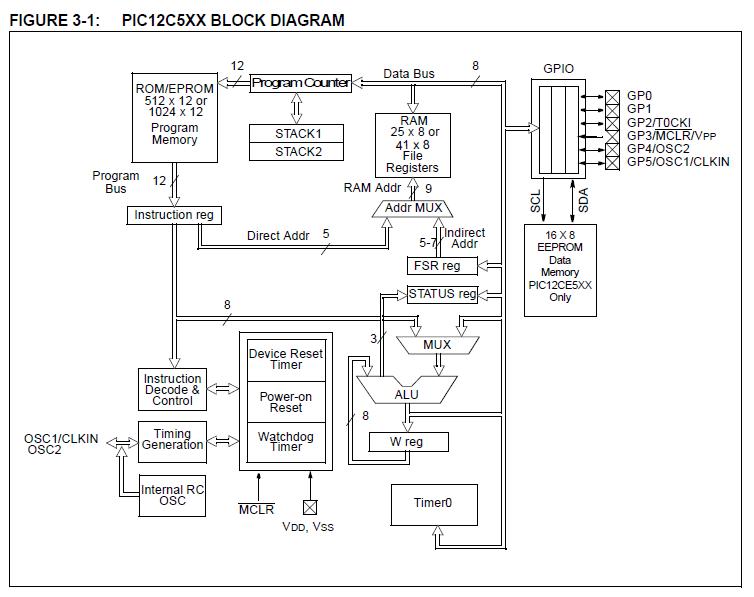 PIC12C508A-04I/SM block diagram