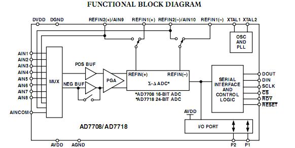 AD7708BRUZ block diagram