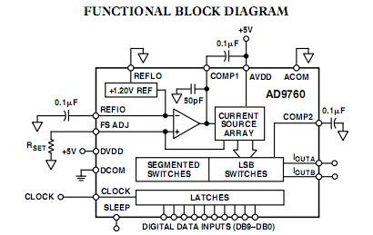 AD9760ARZ block diagram