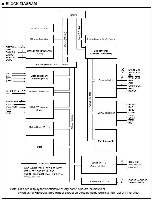 MB91101APFV-G-BNDE1 block diagram