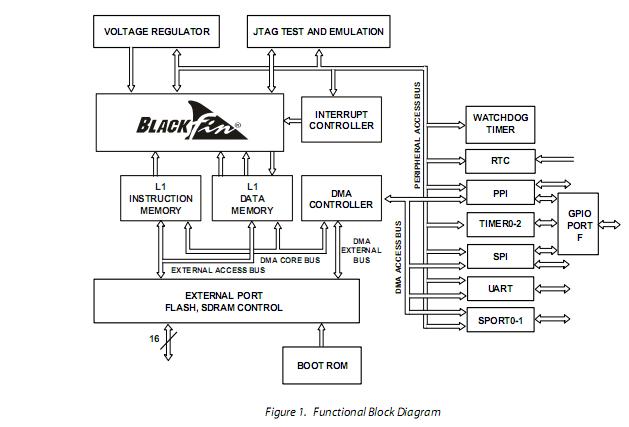 ADSP-BF532SBSTZ400 block diagram