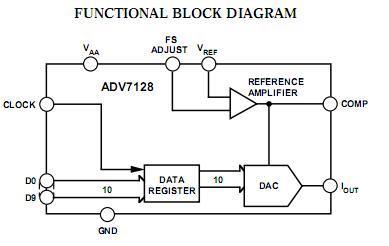 ADV7128KR30Z block diagram