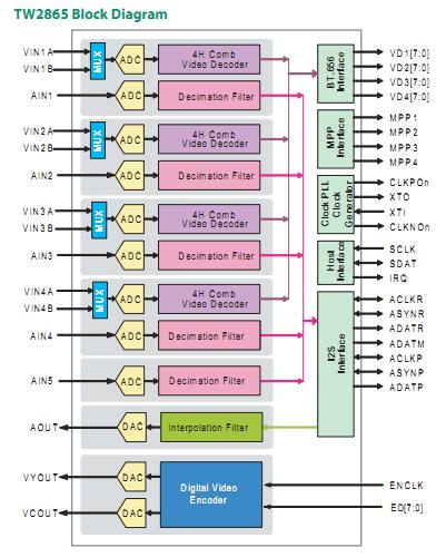 TW2865 block diagram