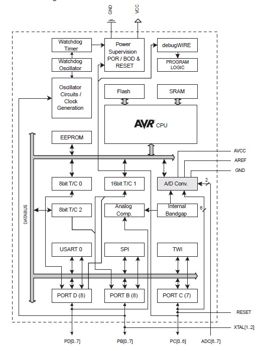 ATMEGA88PA-AU blcok diagram