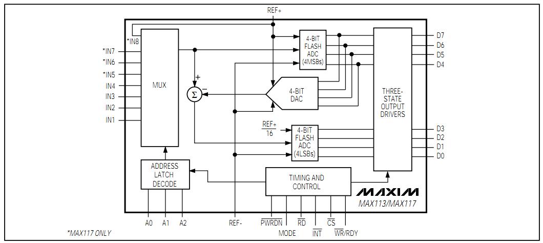 MAX113CAG functional diagram