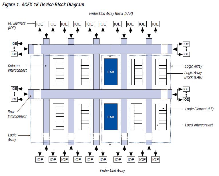 EP1K30TC144-3N block diagram