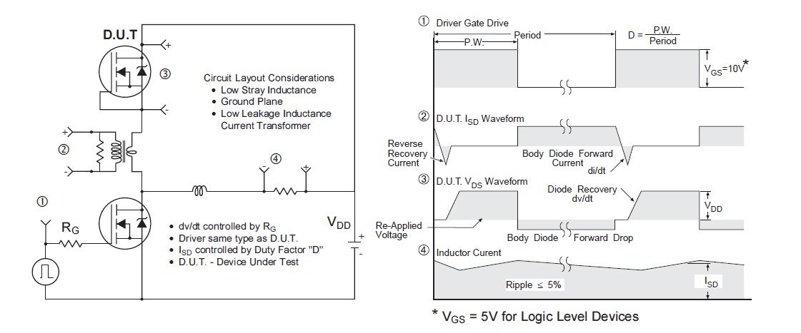 IRL8113 Peak diode recovery dv/dt test circuit for N-channel
