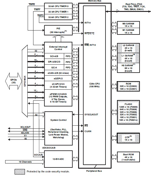 TMS320F2802PZA-60 Functional Overview