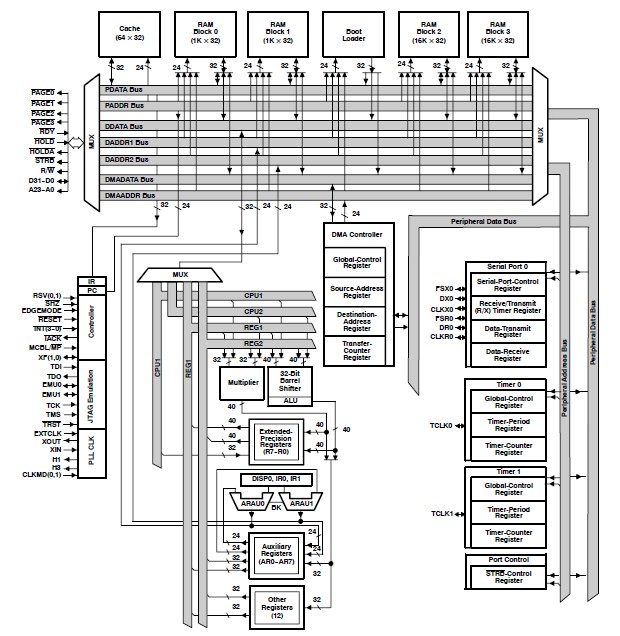 TMS320VC33PGE120 functional block diagram