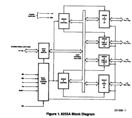 P8255A-5 block diagram