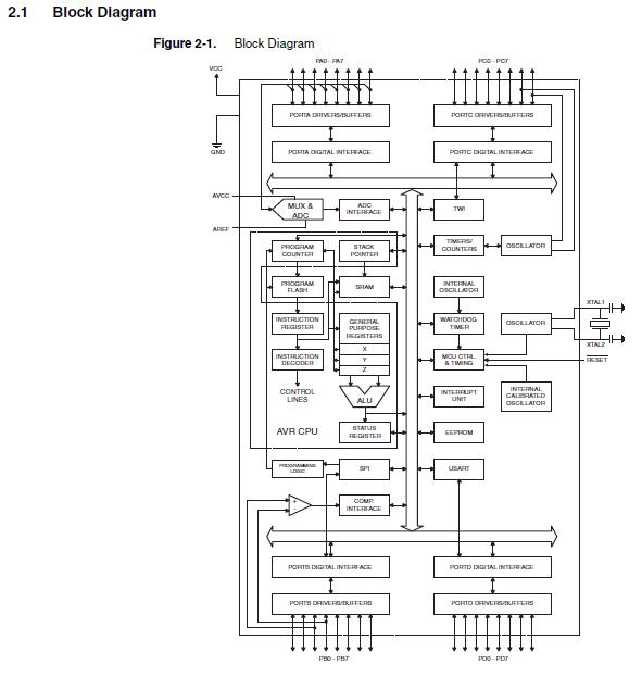 ATMEGA32A-AU block diagram