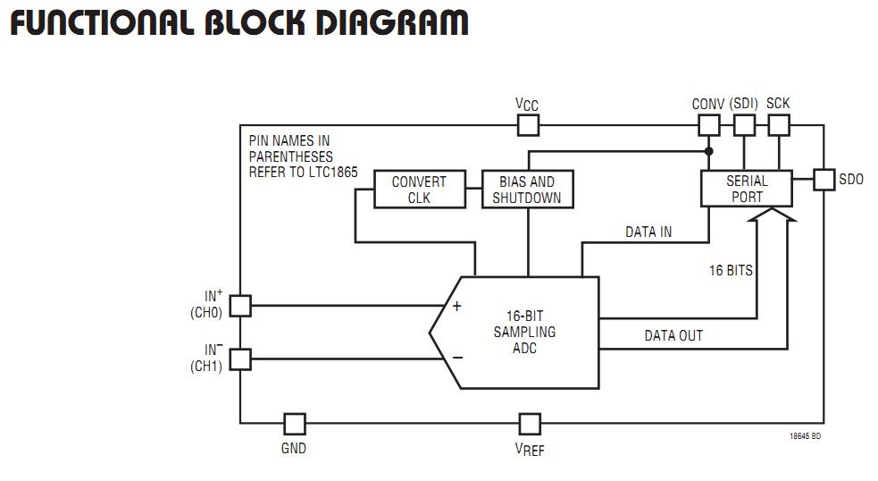 LTC1865LAIMS#PBF functional block diagram