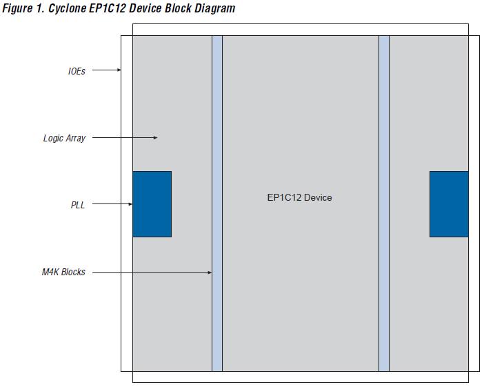 EP1C3T100C8N block diagram