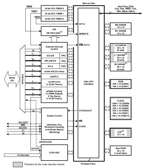 TMS320F28016PZA Functional Overview