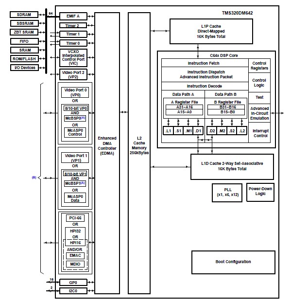 TMS320DM642AZNZ6 functional block diagram