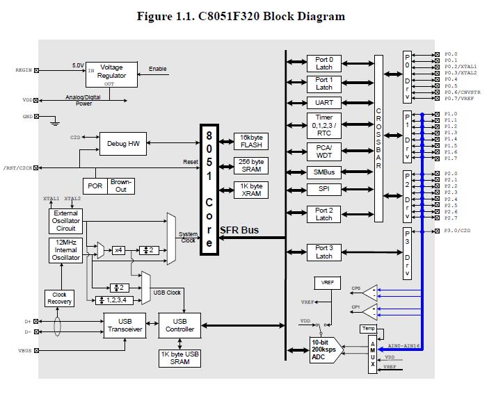 C8051F320 block diagram