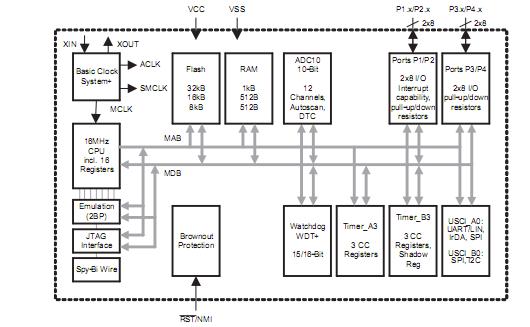 MSP430F2232IDAR block diagram