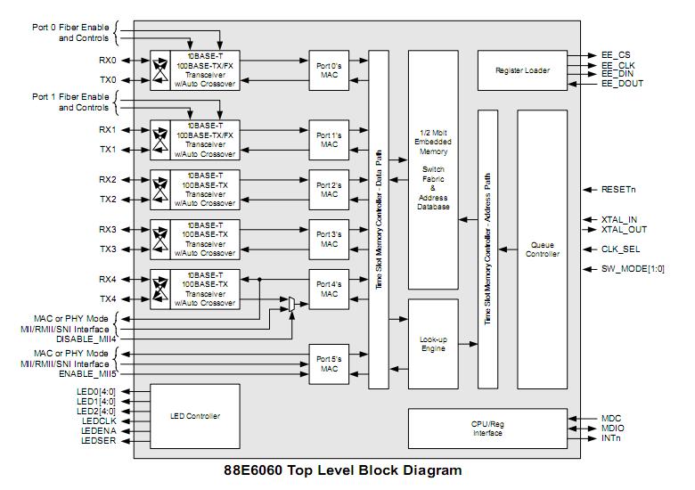 88E6060-RCJ1 block diagram