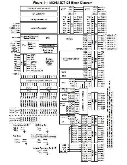 MC9S12DT128B CFU block diagram