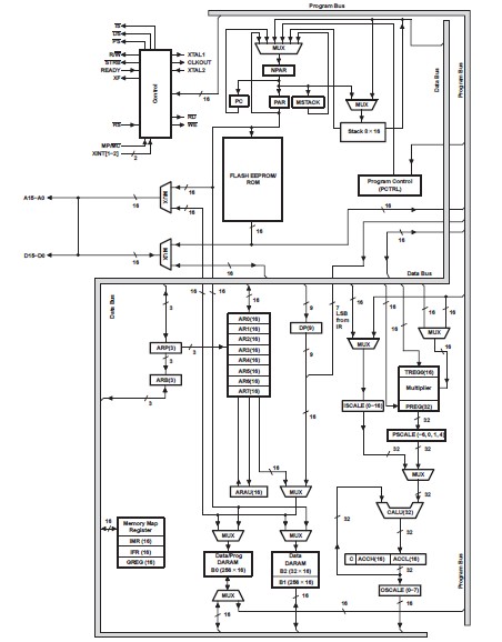 TMS320LF2402APGA functional block diagram