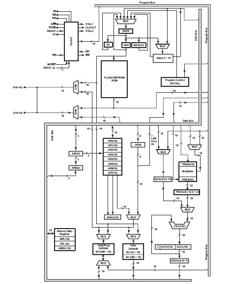 TMS320LF2407APGEA functional block diagram