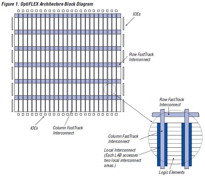 EPF6016AQC208-3N block diagram