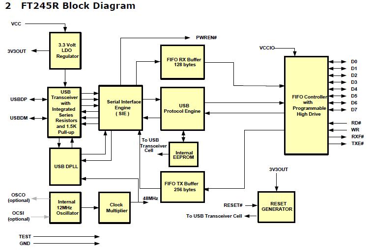 FT245RL block diagram