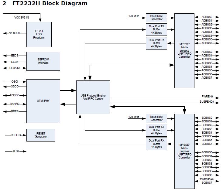 FT2232HL block diagram