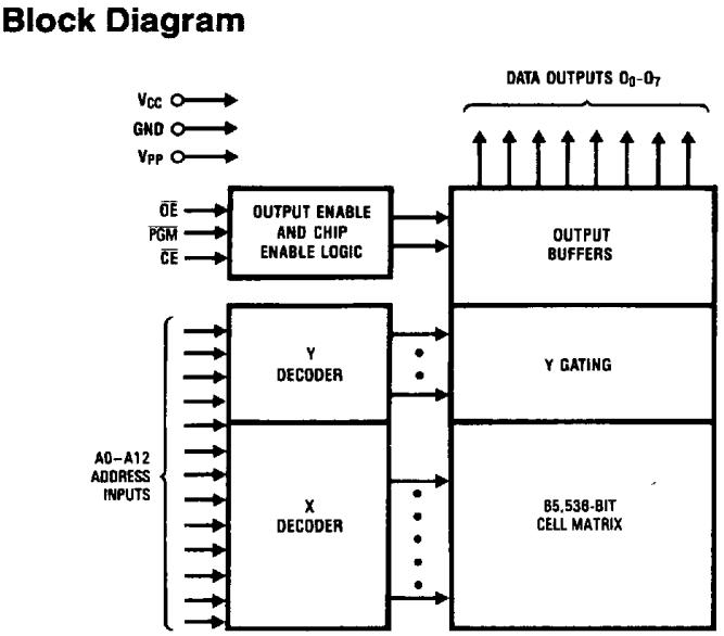 NMC27C64Q200 block diagram