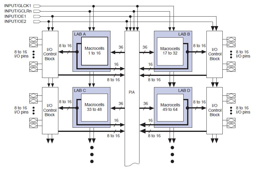 EPM7160SLC84-10N block diagram