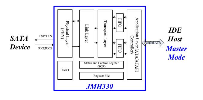 JMH330 block diagram