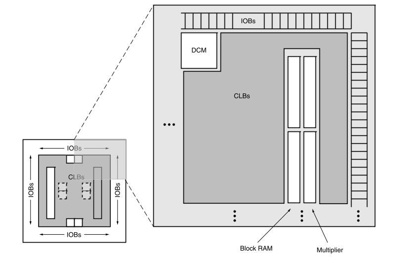 XA3S250E-4PQG208I block diagram