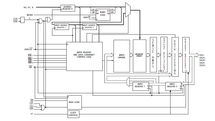 CY7C1372D-167AXC Logic Block Diagram