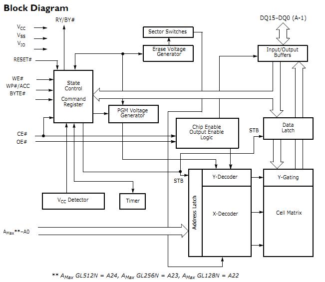 S29GL512N11TFI02 block diagram