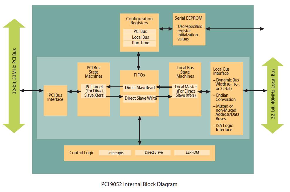 PCI9052G block diagram