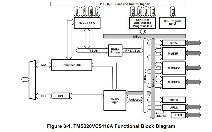 TMS320VC5410APGE160 functional block diagram