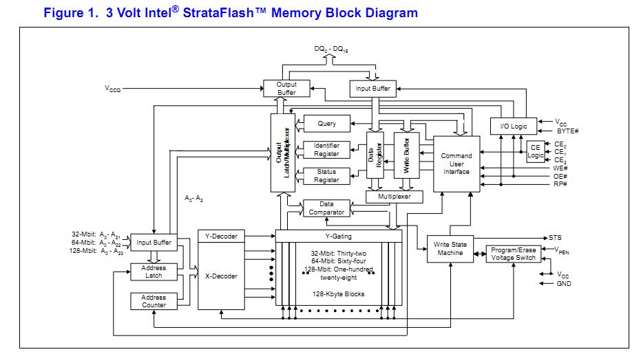 E28F128J3A150 block diagram