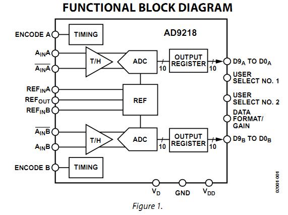AD9218BSTZ-105 functional block diagram