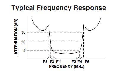 BFCN-1560+ typical frequency response