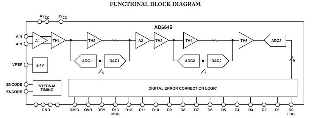 AD6645ASQZ-105 functional block diagram
