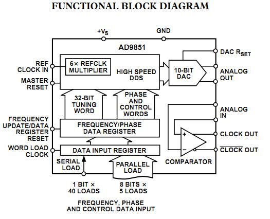 AD9851BRS functional block diagram