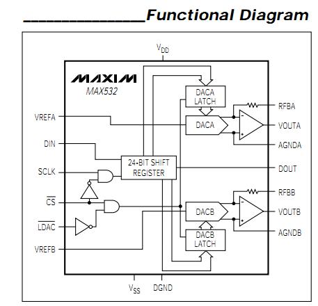 MAX532BCWE functional diagram