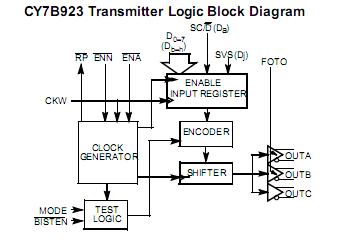CY7B923-JC block diagram