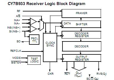 CY7B933-JC block diagram