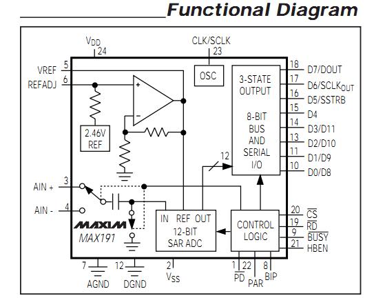 MAX191ACWG functional diagram