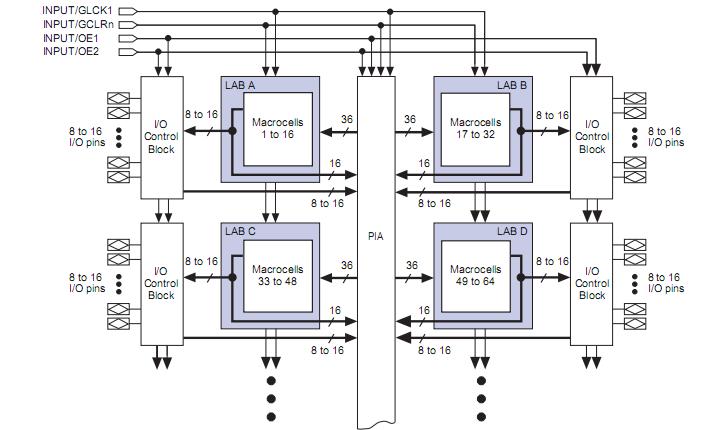 EPM7064LC68-15 block diagram