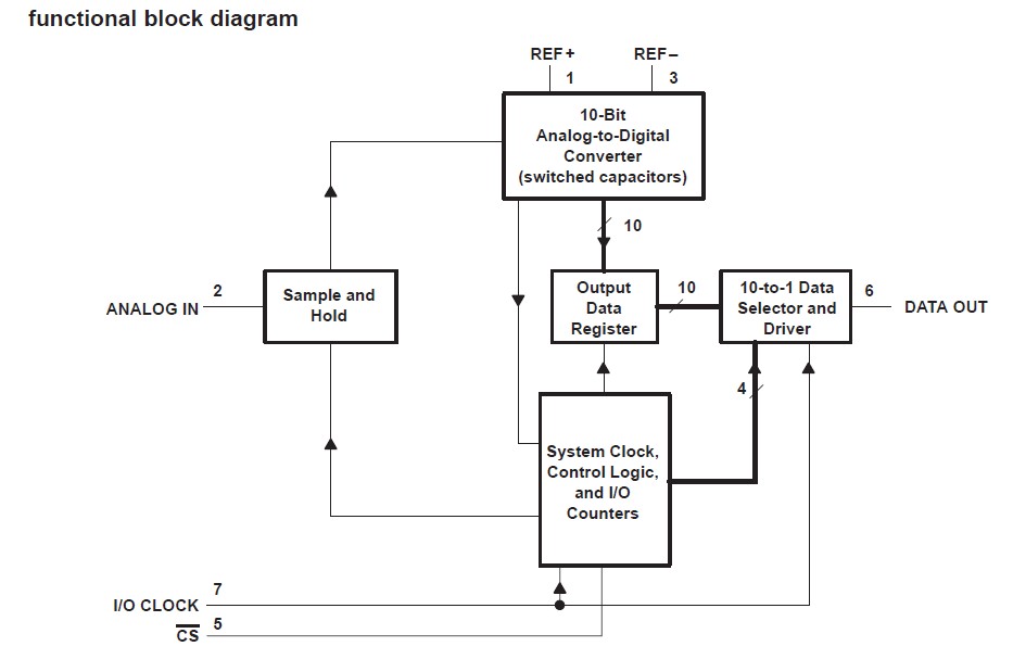 TLC1549IP functional block diagram